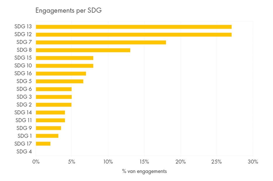 grafiek-engagements-per-SDG-12-13-beide-27-procent