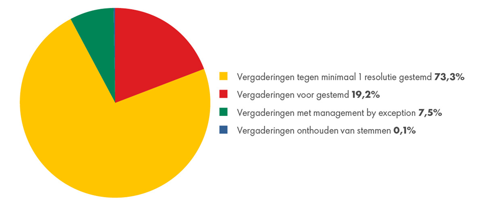 taartgrafiek-tegen-minimaal-1-resolutie-gestemd-72komma3-procent