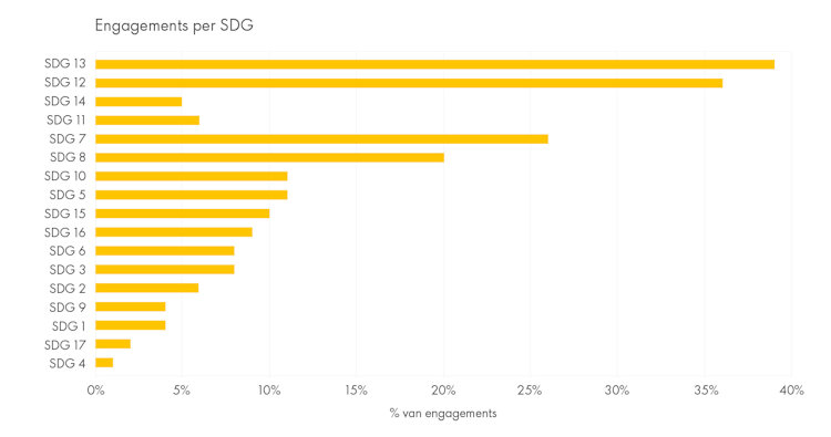 Verantwoord-beleggen-afbeelding-Engagements-per-SDG-NL