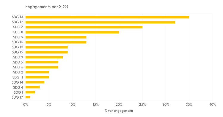 Verantwoord-beleggen-afbeelding-Engagements-per-SDG-NL
