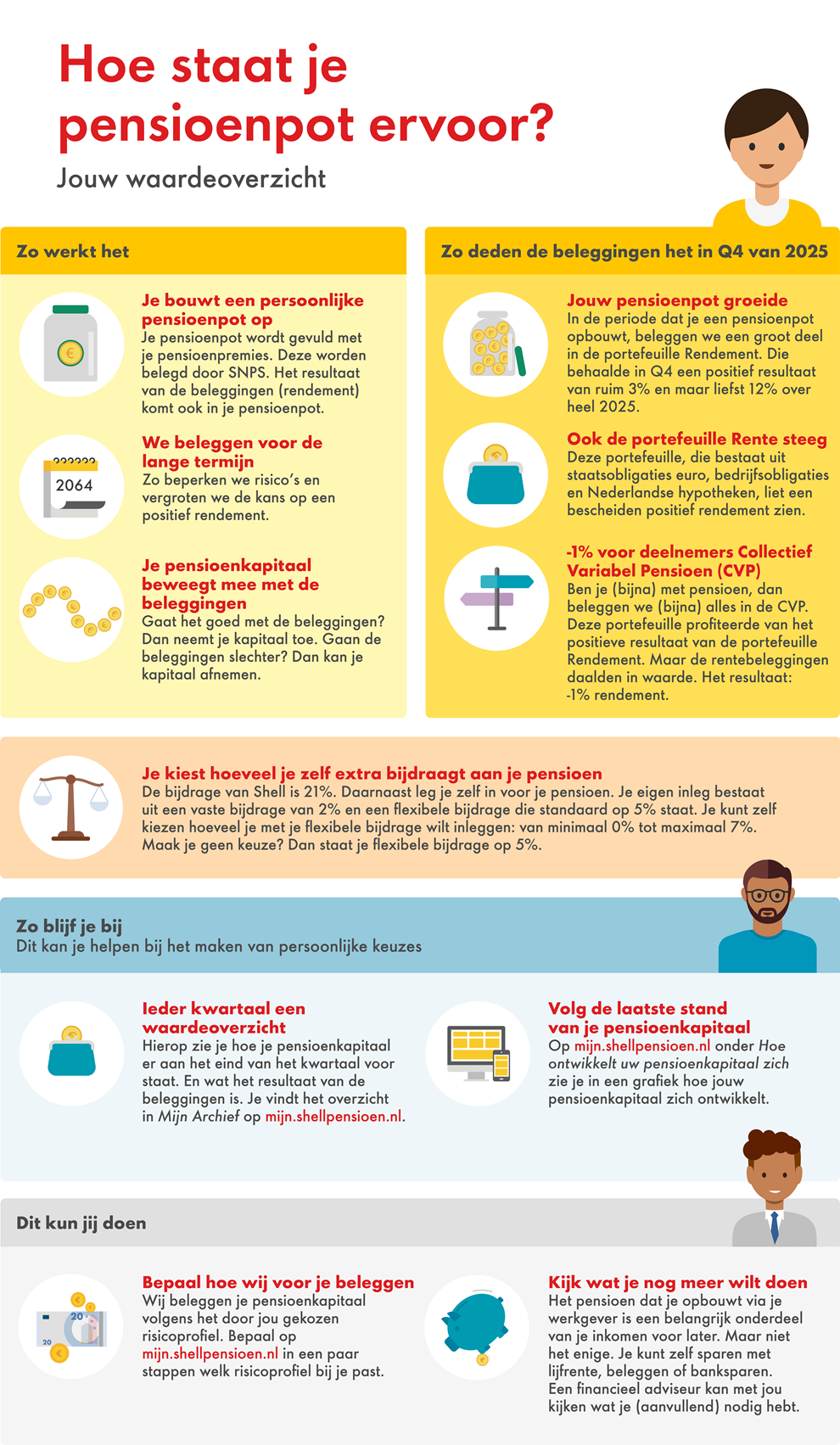 Shell-infographic-waardeoverzicht-Q4-NL