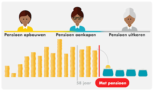 Hoe werkt jouw pensioen stap 1