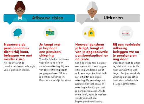 Hoe werkt jouw pensioen stap 3