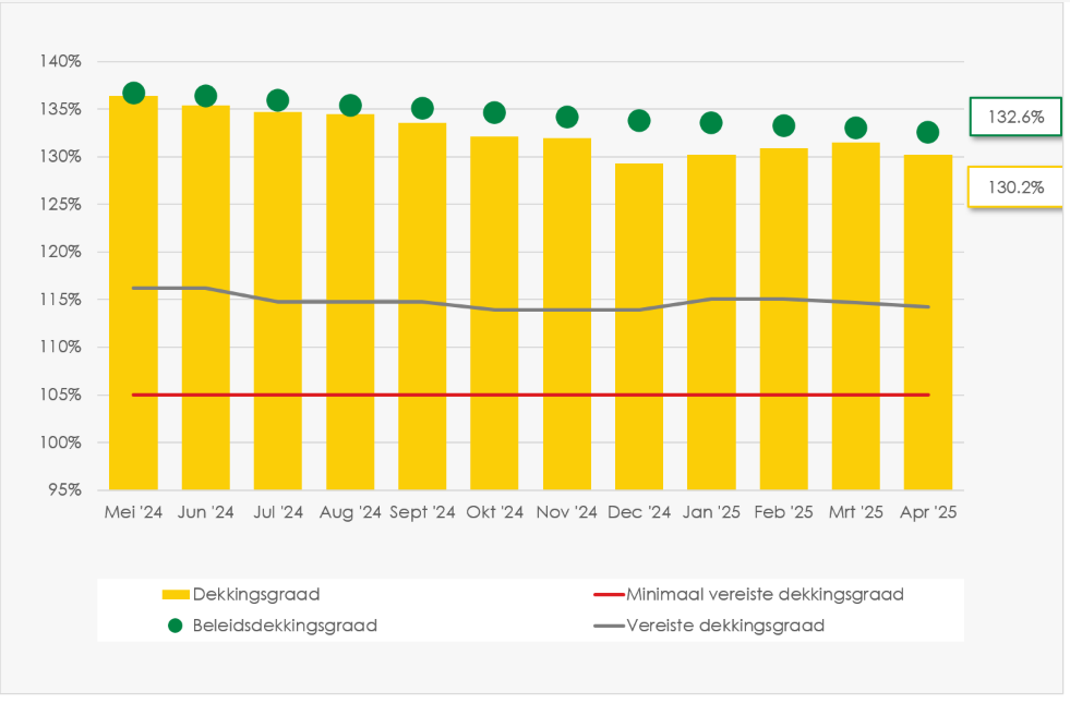 Grafiek verloop dekkingsgraad SSPF tot en met april 2025