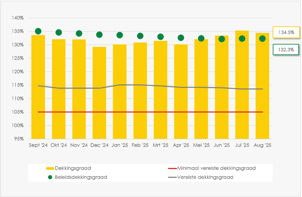 Grafiek verloop dekkingsgraad SSPF tot en met augustus 2025