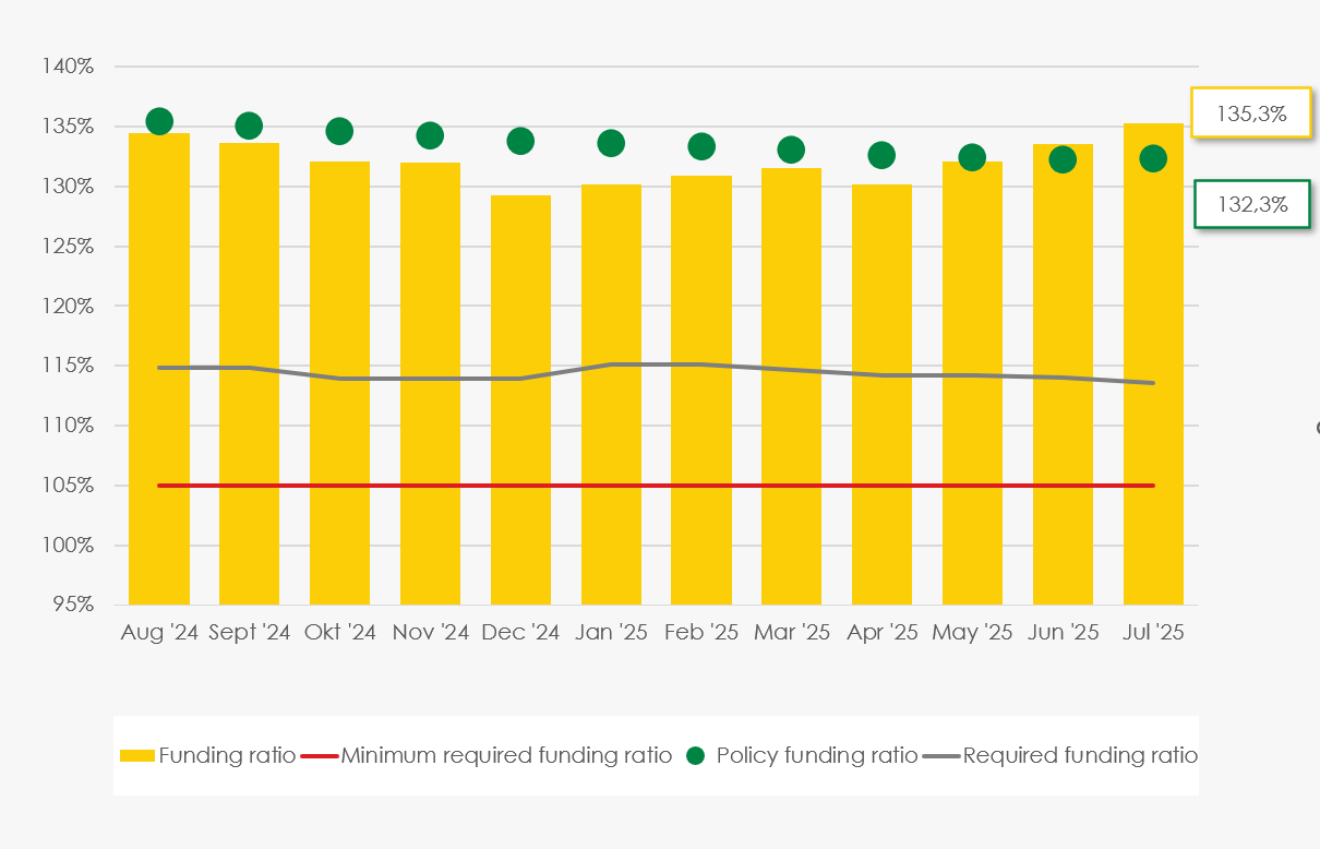 Graph course funding ratio SSPF up to July 2023