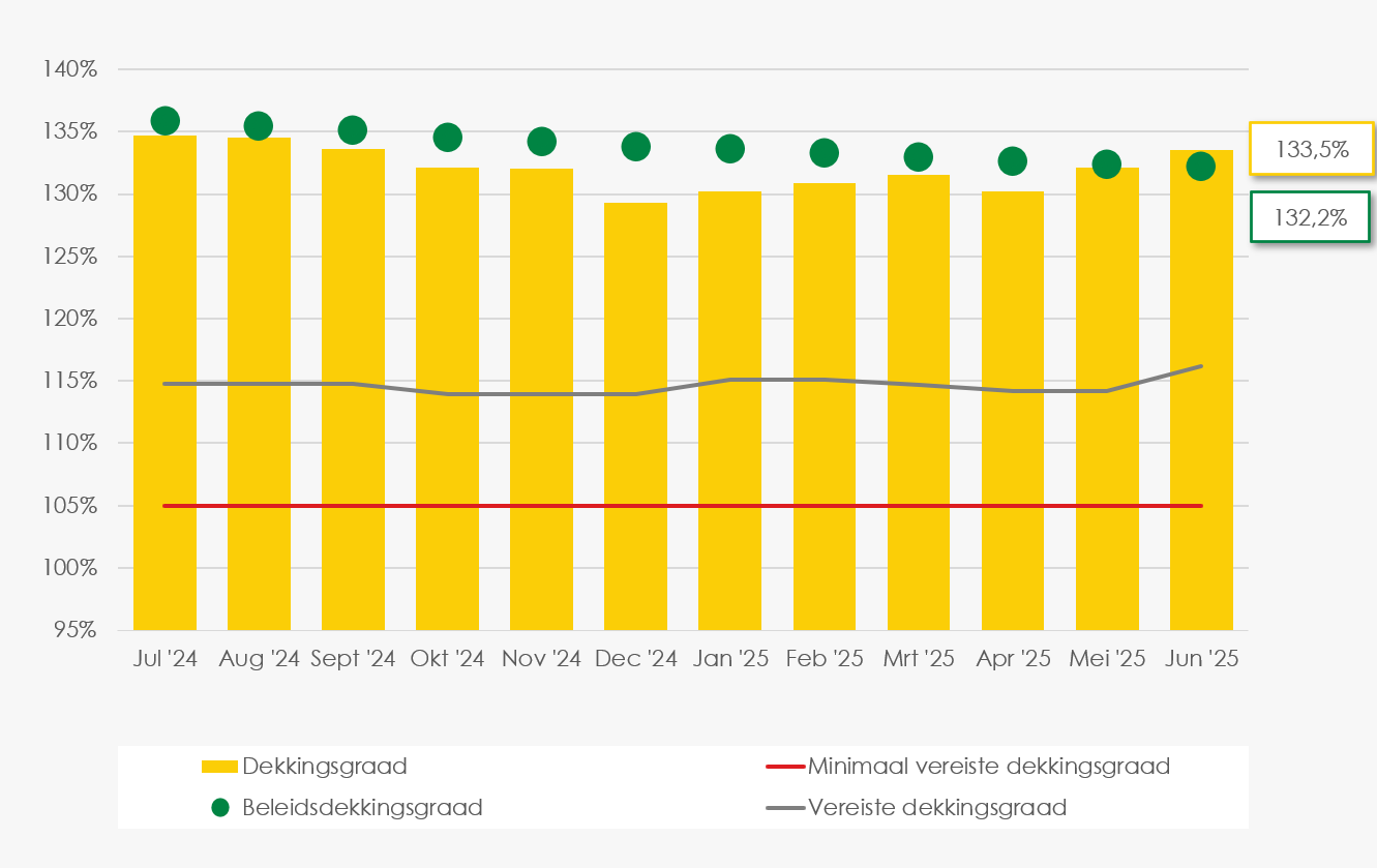 Grafiek verloop dekkingsgraad SSPF tot en met juni 2025