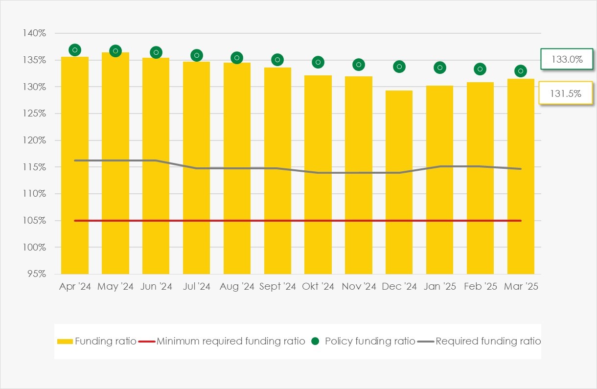 Graph course funding ratio SSPF up to March 2025