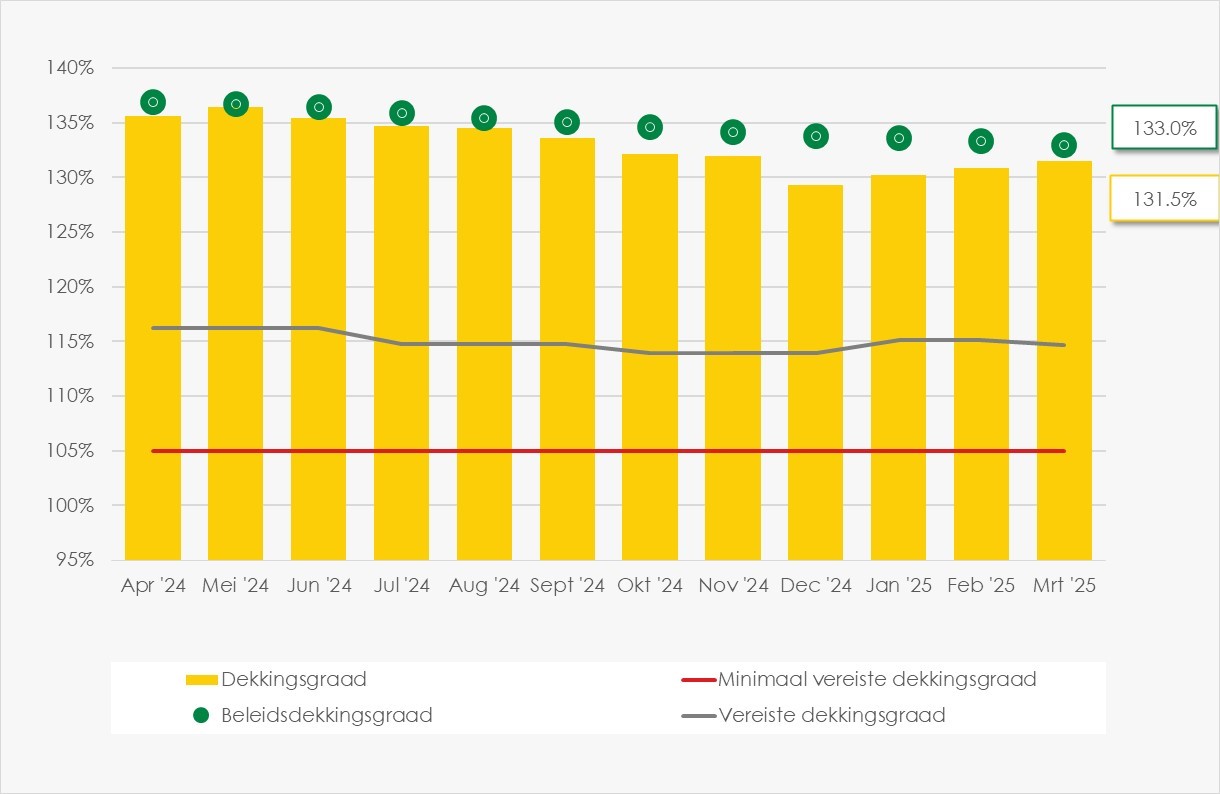 Grafiek verloop dekkingsgraad SSPF tot en met maart 2025