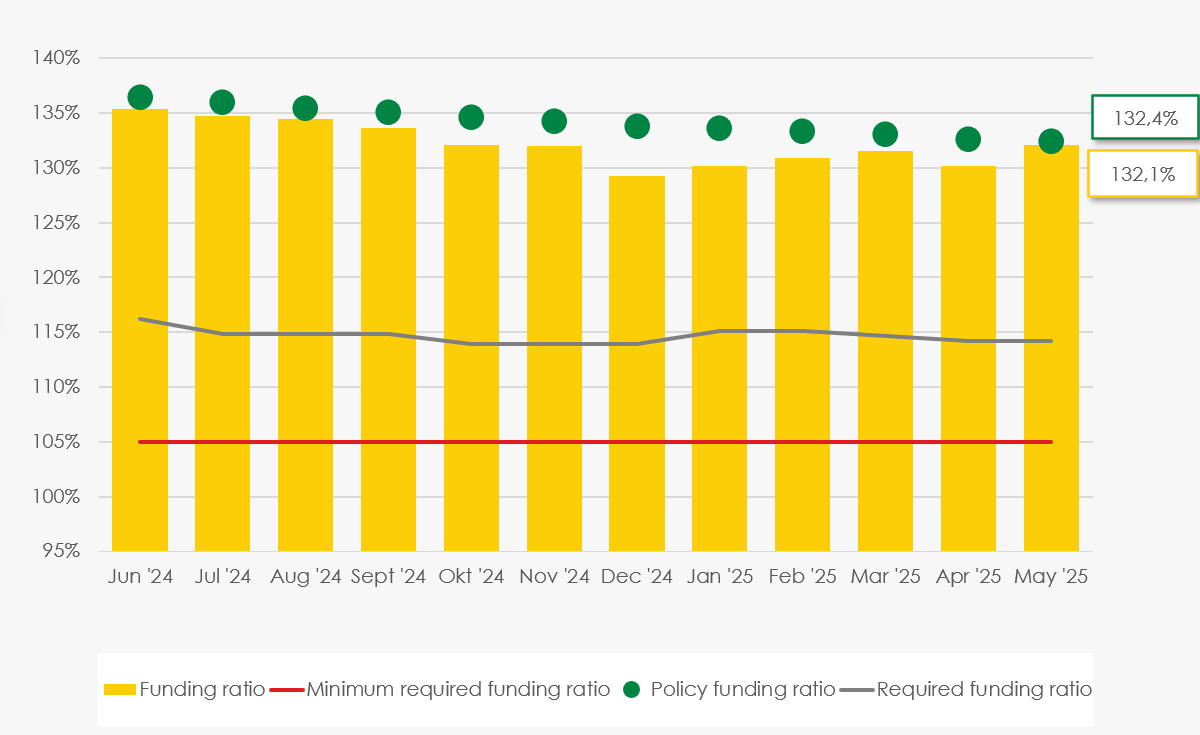 Graph course funding ratio SSPF up to January 2023