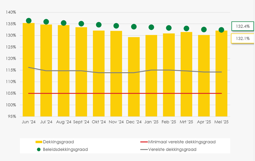Grafiek verloop dekkingsgraad SSPF tot en met mei 2025