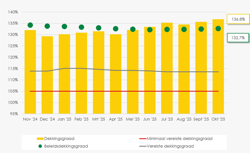 Grafiek verloop dekkingsgraad SSPF tot en met oktober 2025