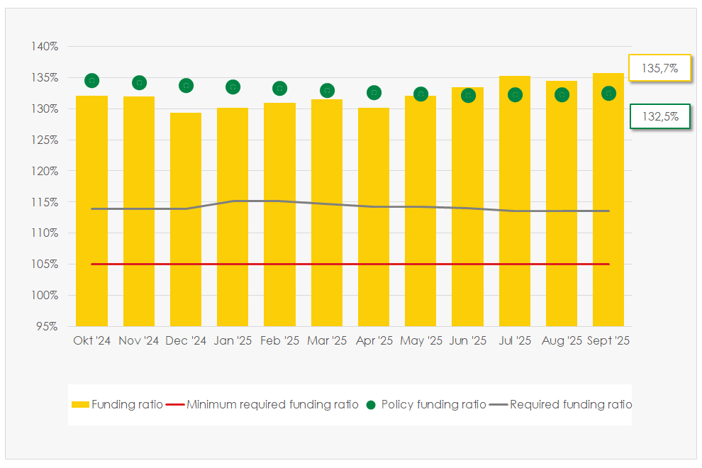 Graph course funding ratio SSPF up to January 2023