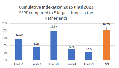 SSPF Cumulative indexation