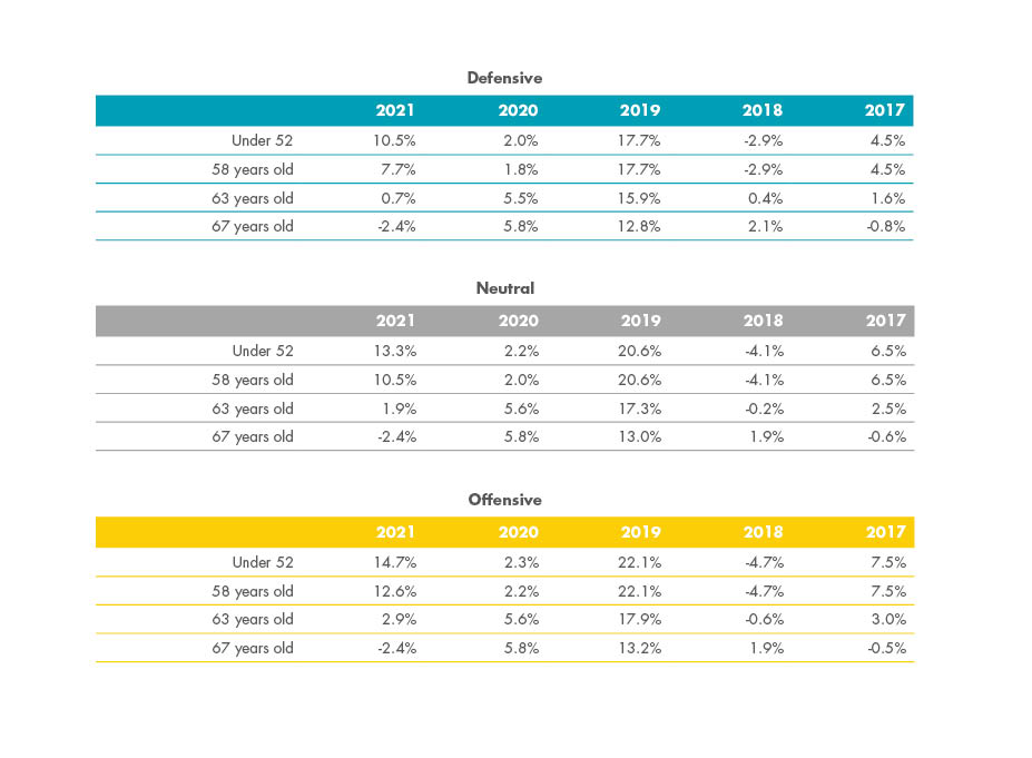 net yield up to 2021