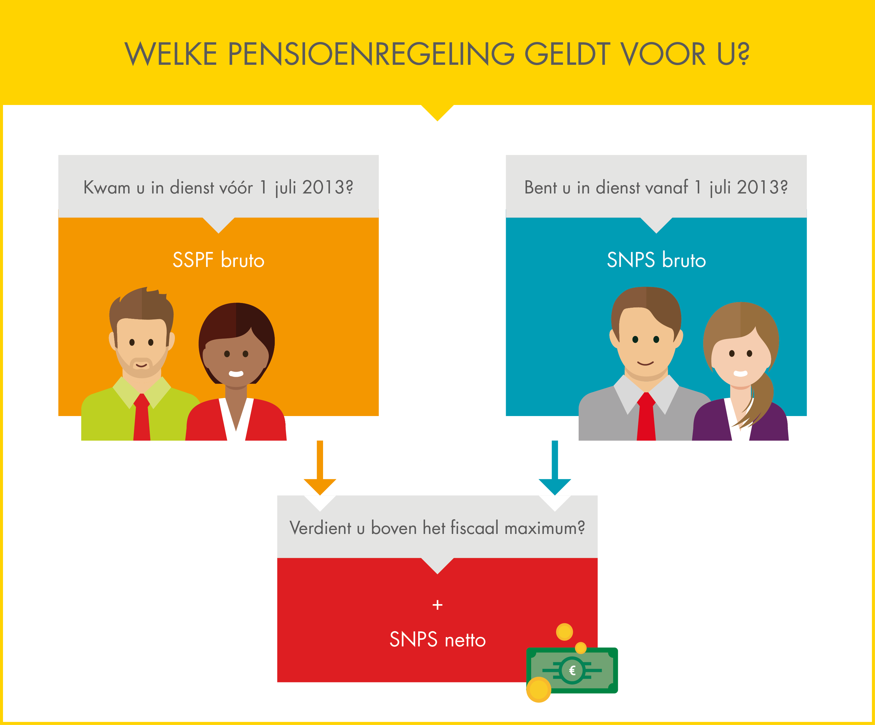 Keuze SSPF SNPS Netto