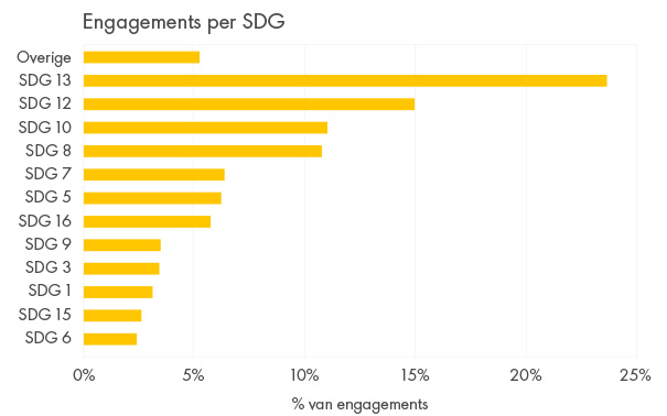 Engagement per SDG