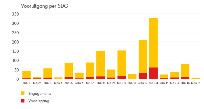 Vooruitgang per SDG