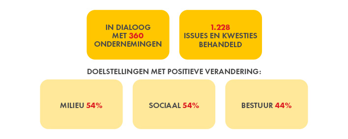 Engagement resultaten NL