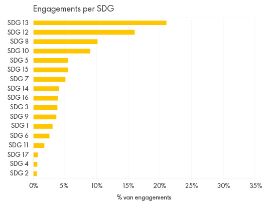 Engagements per SDG