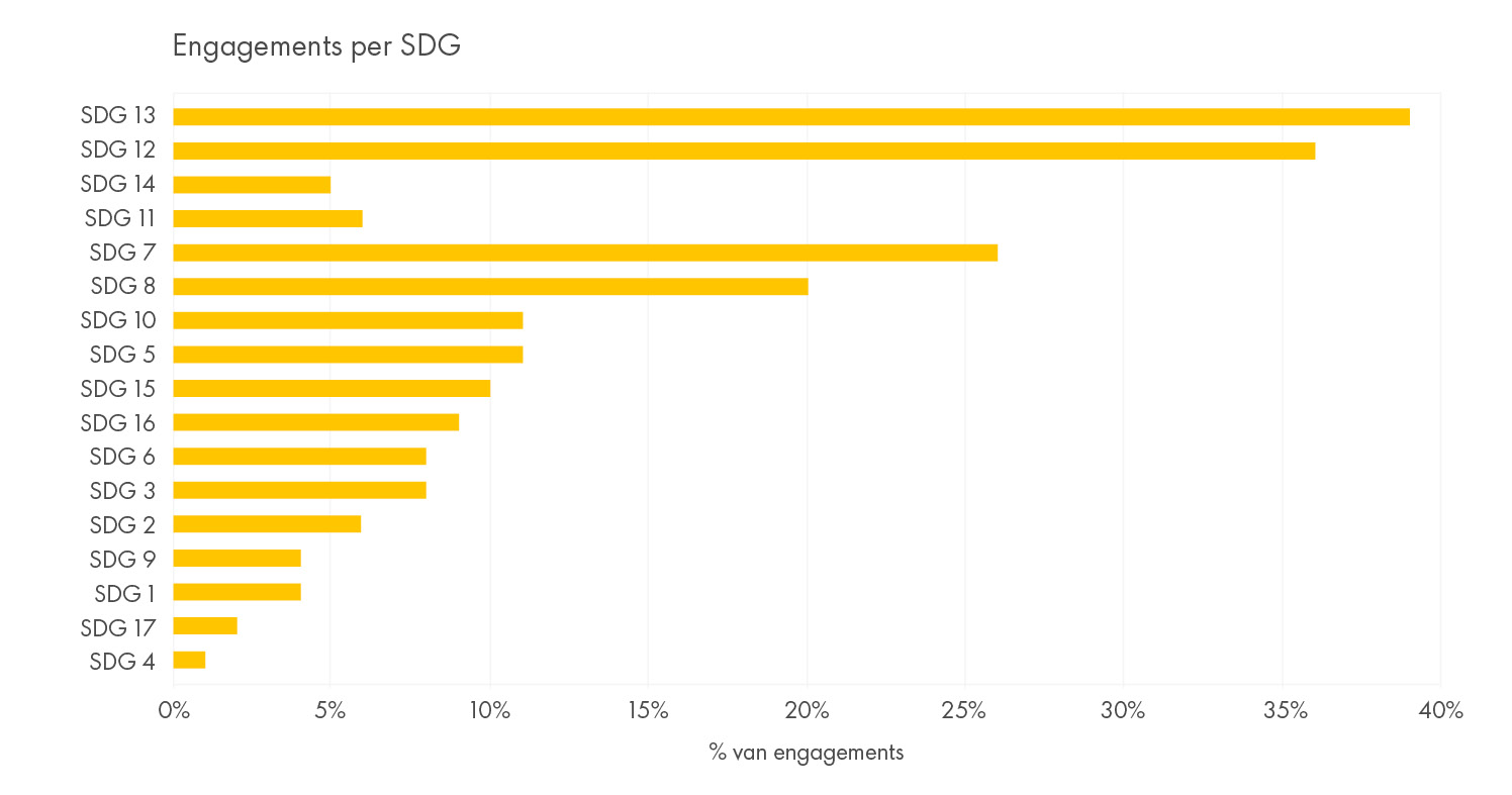 Engagements per SDG