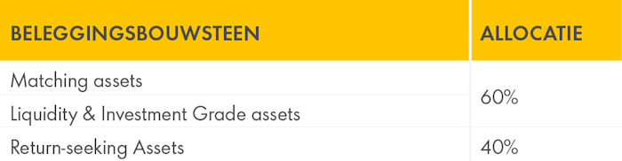 Strategisch belegginsbeleid tabel