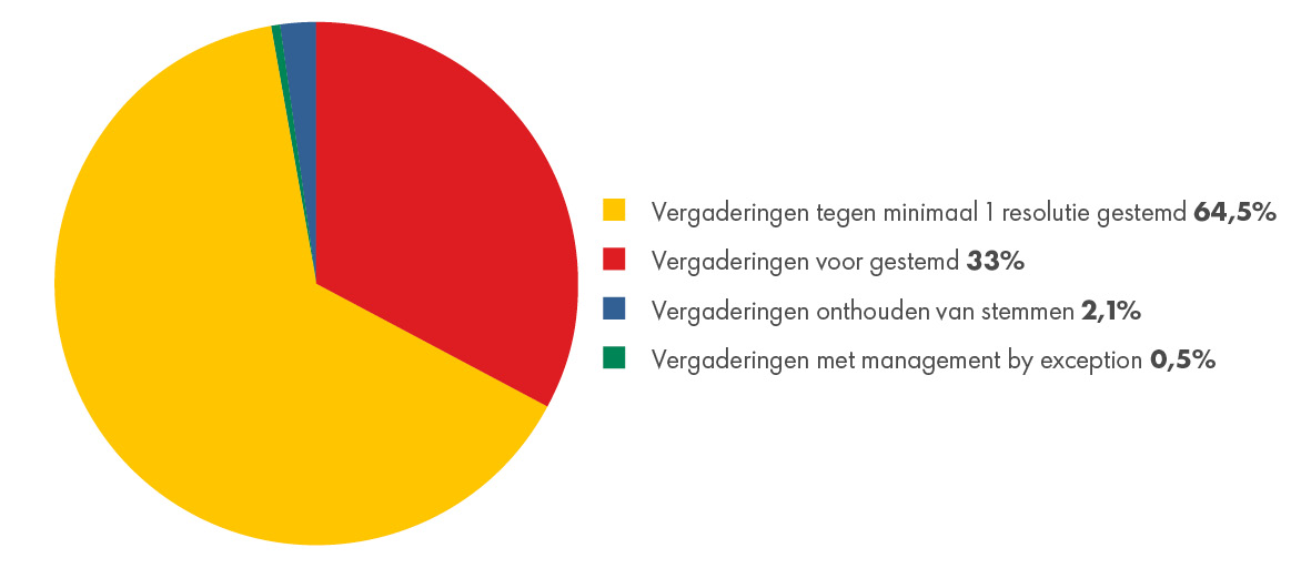 Taartgrafiek 1