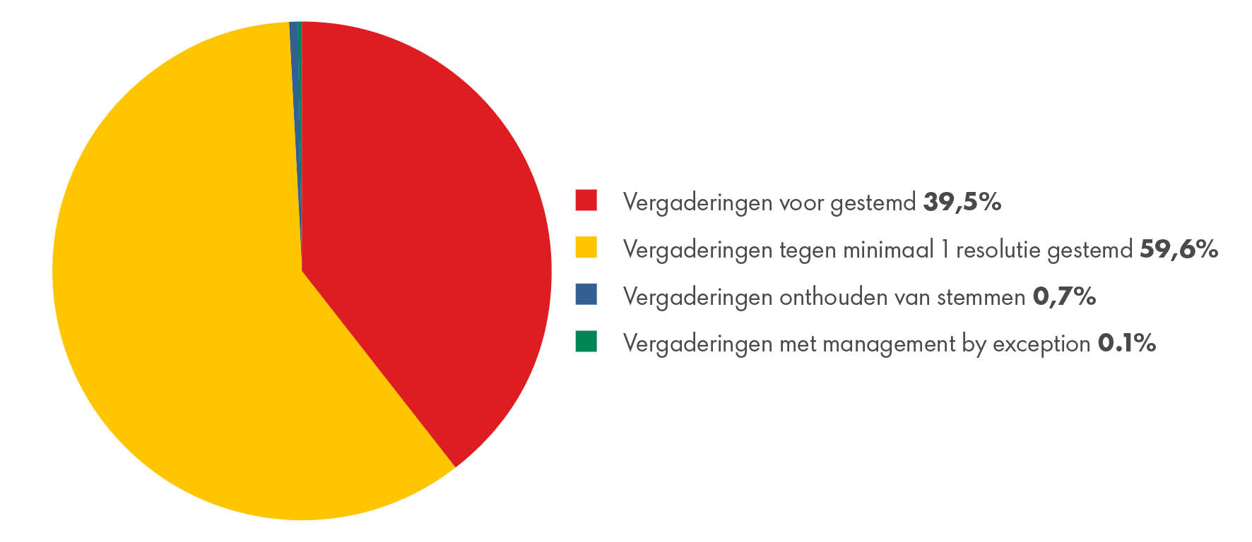 Taartgrafiek 1