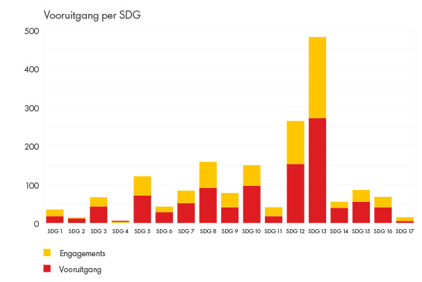 Vooruitgang per SDG